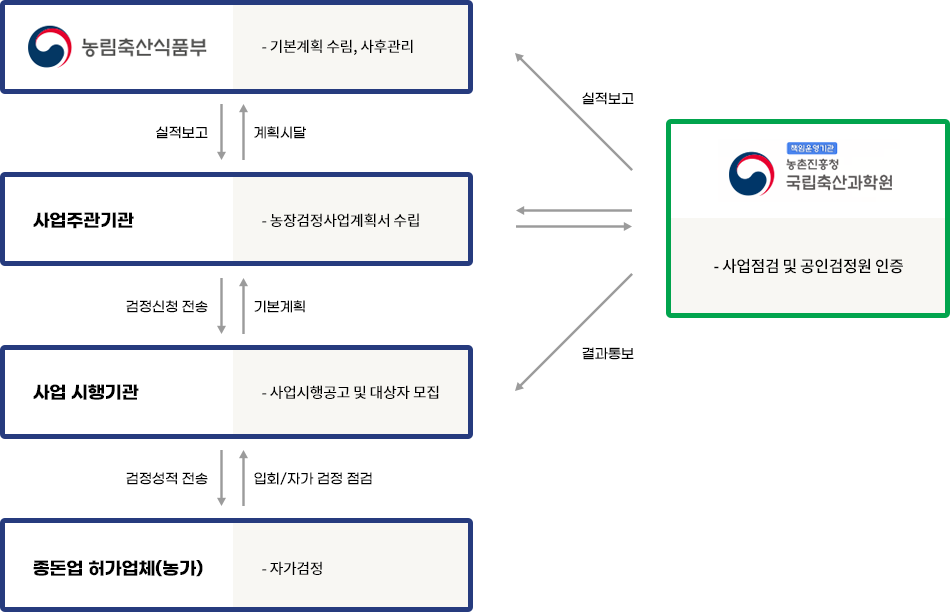 체계도