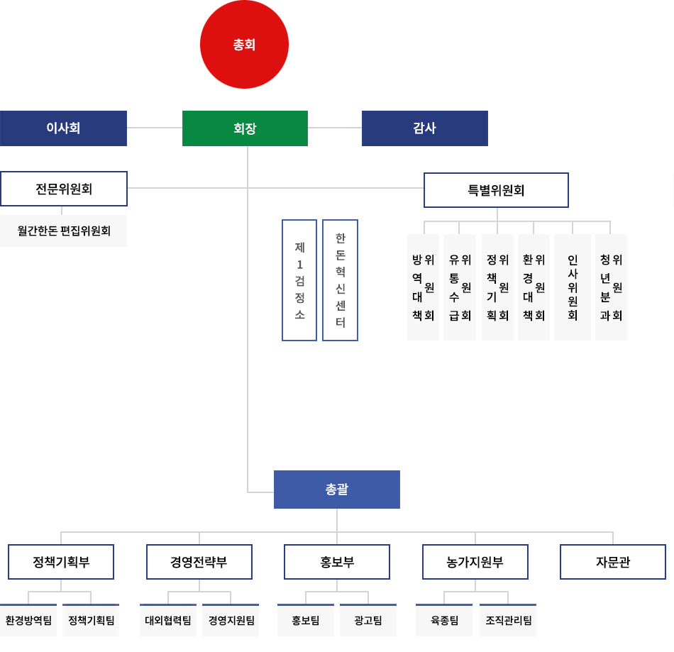 대한한돈협회 조직도는 하단의 내용과 같습니다.