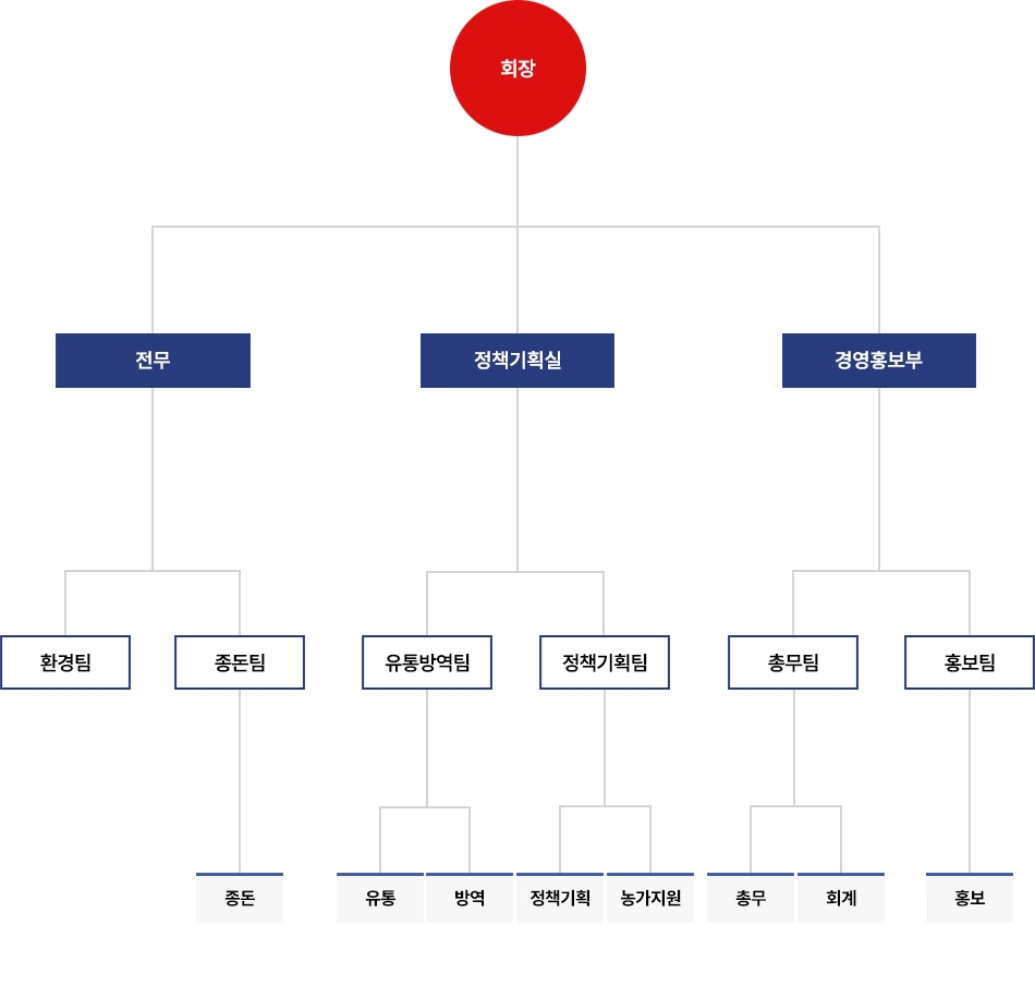 대한한돈협회 조직도는 하단의 내용과 같습니다.
