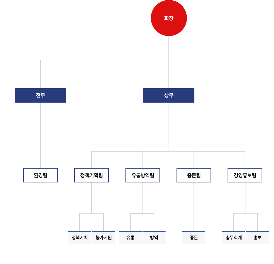 대한한돈협회 조직도는 하단의 내용과 같습니다.
